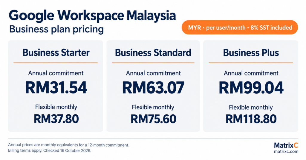 Google Workspace Malaysia Business plan prices per user per month including 8% SST: annual commitment equivalents RM31.54, RM63.07 and RM99.04; flexible monthly RM37.80, RM75.60 and RM118.80 for Starter, Standard and Plus respectively.