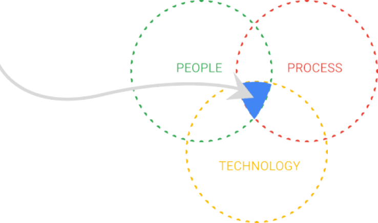 Every deployment has three dimensions