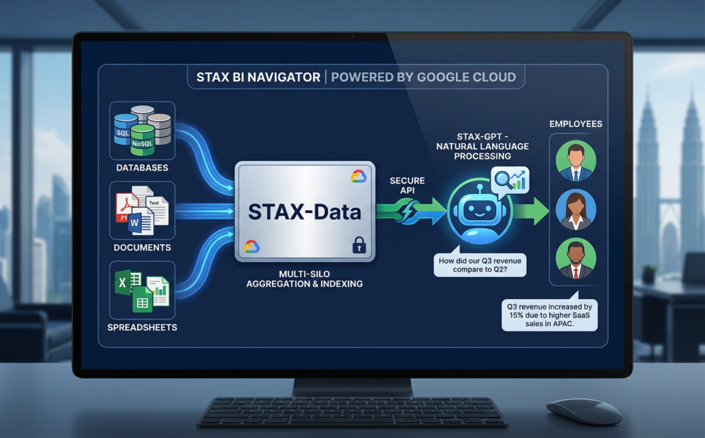 STAX Business Intelligence Navigator architecture connecting enterprise data silos